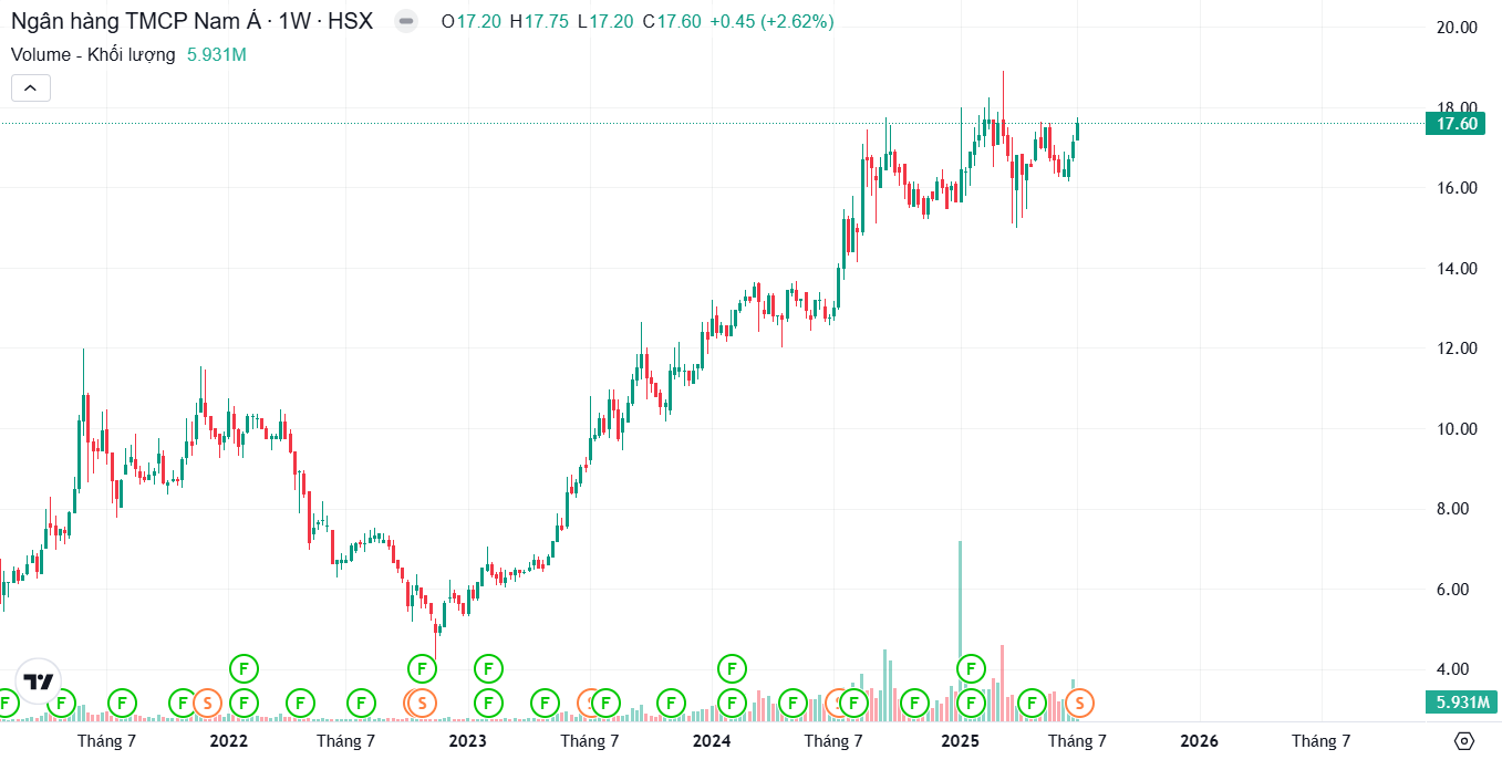Gi&aacute; cổ phiếu NAB c&oacute; hiệu suất tăng trưởng tốt từ đầu năm 2025.