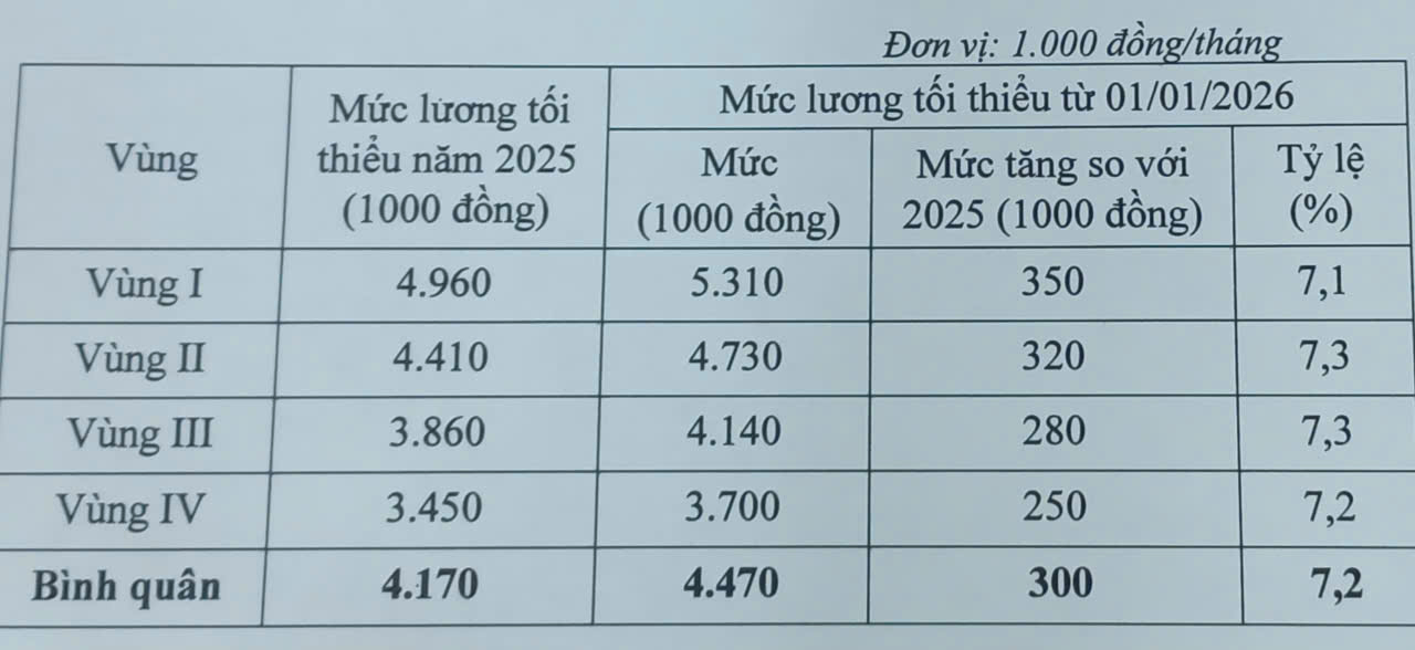 Dự kiến phương án tăng lương tối thiểu từ ngày 1/1/2026. 