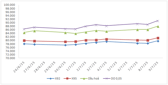 Biến động gi&aacute; th&agrave;nh phẩm xăng dầu tr&ecirc;n thị trường thế giớitừ 26/6/2025 - 02/7/2025 v&agrave; từ 03/7/2025 - 09/7/2025.