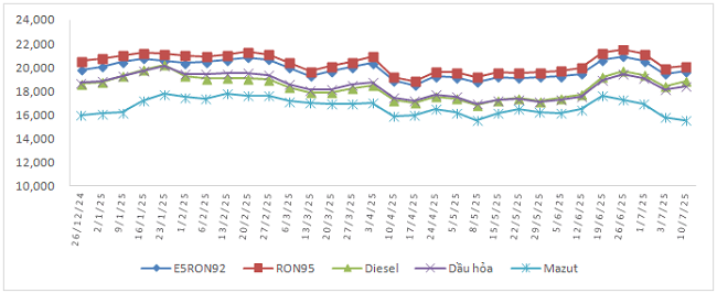 Biến động gi&aacute; b&aacute;n xăng dầu trong nước từ 26/12/2024 đến 10/7/2025.