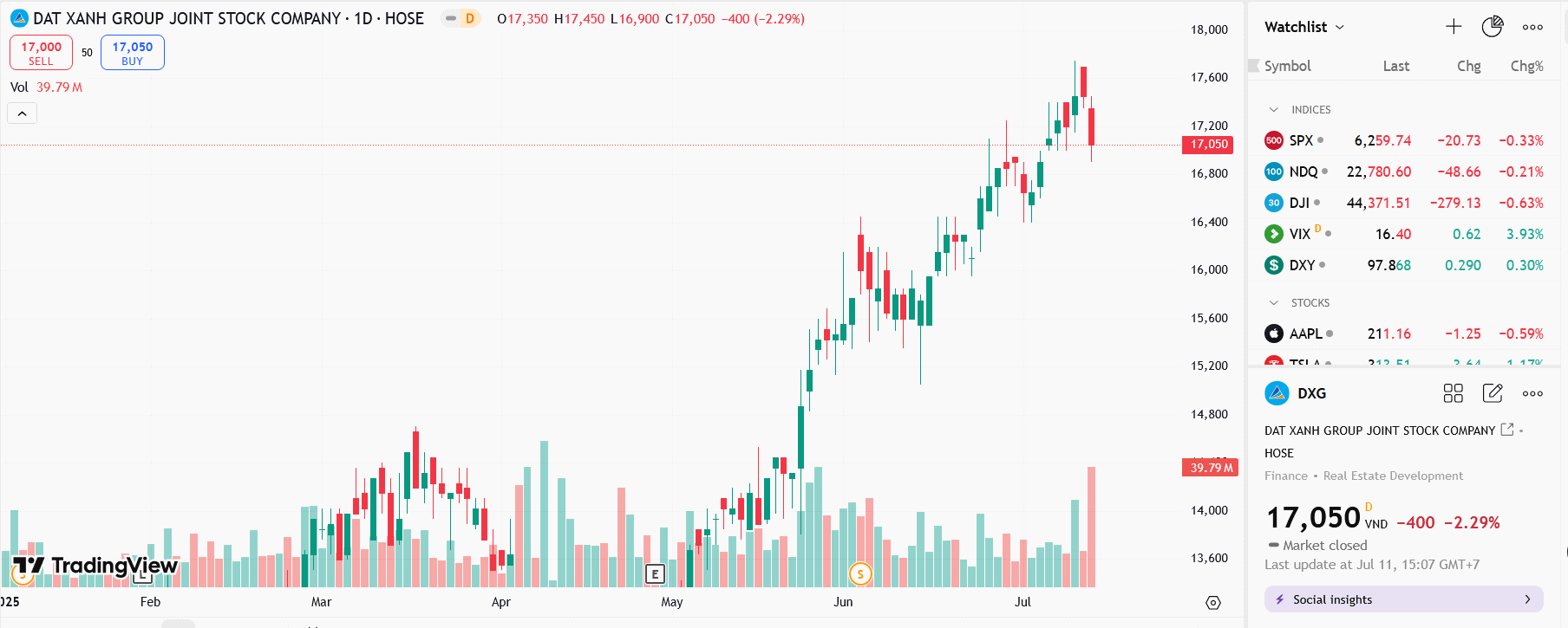 Sơ đồ giá cổ phiếu DXG trên TradingView.