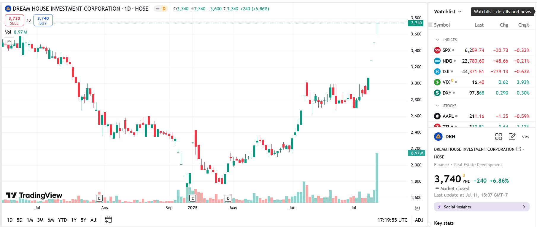 Sơ đồ giá cổ phiếu DRH trên TradingView.