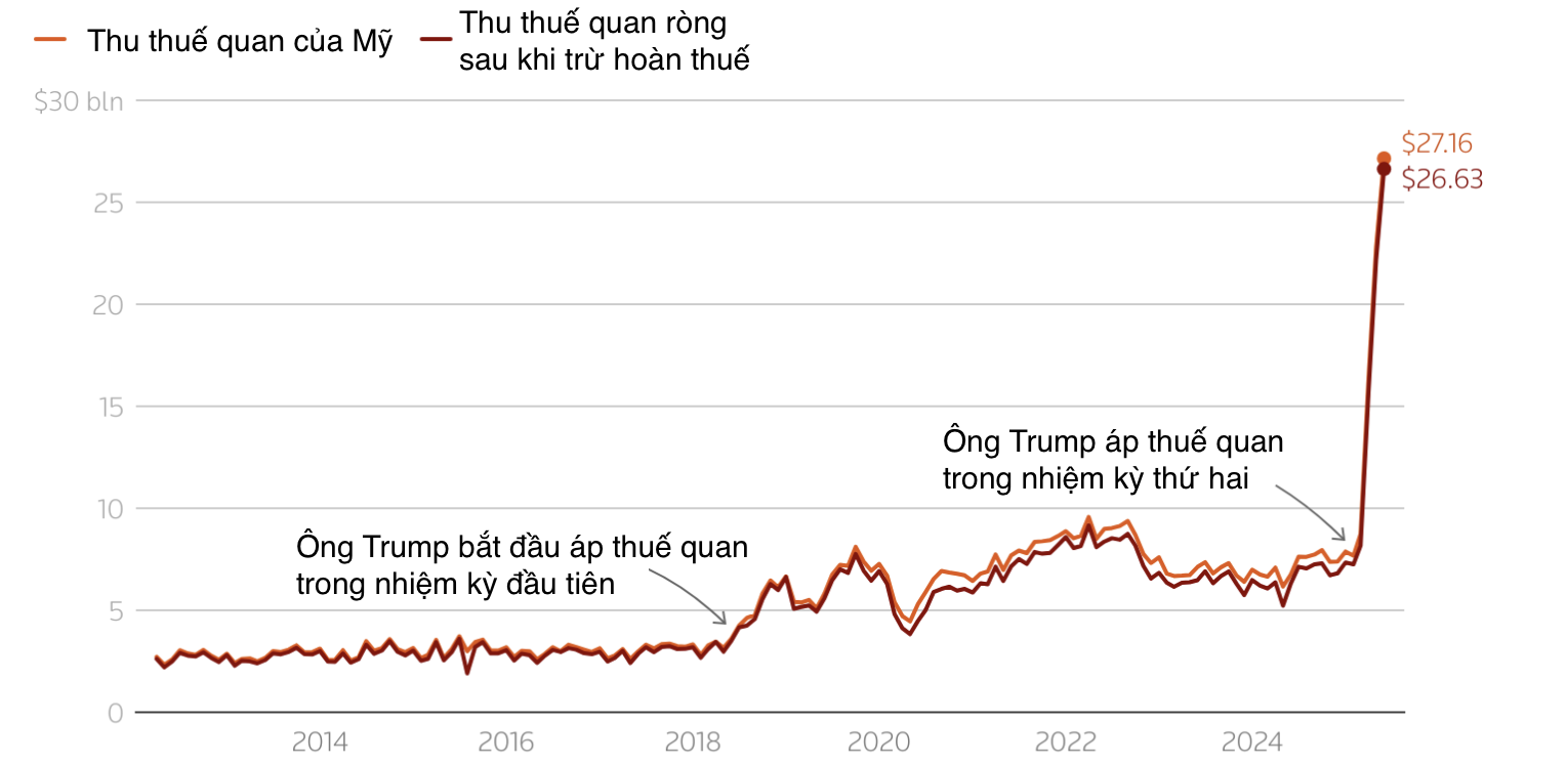 Thu thuế quan hàng tháng của Mỹ. Đơn vị: tỷ USD - Nguồn: Reuters.