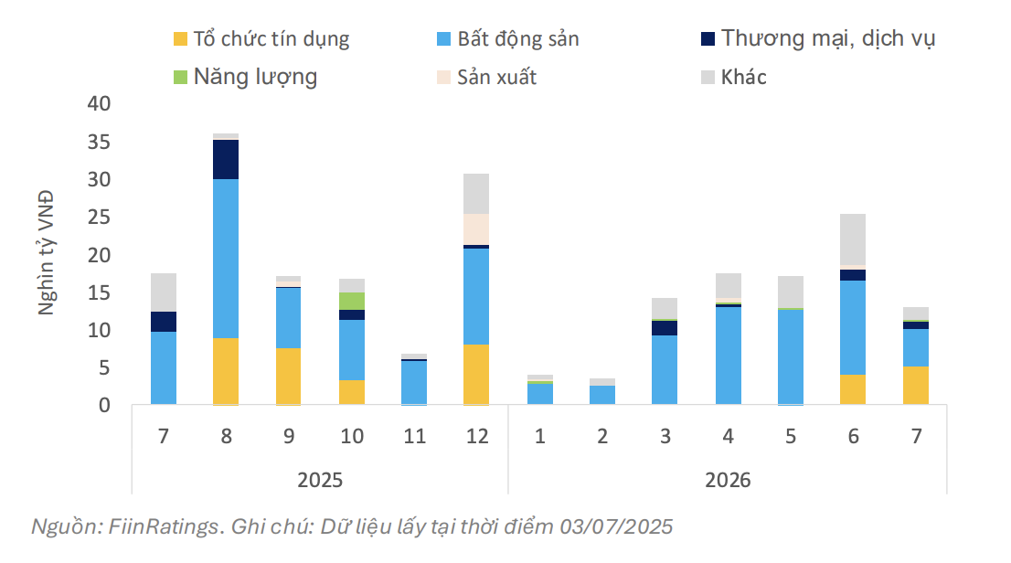 Phân kỳ đáo hạn trái phiếu doanh nghiệp trong năm 2025 và 2026