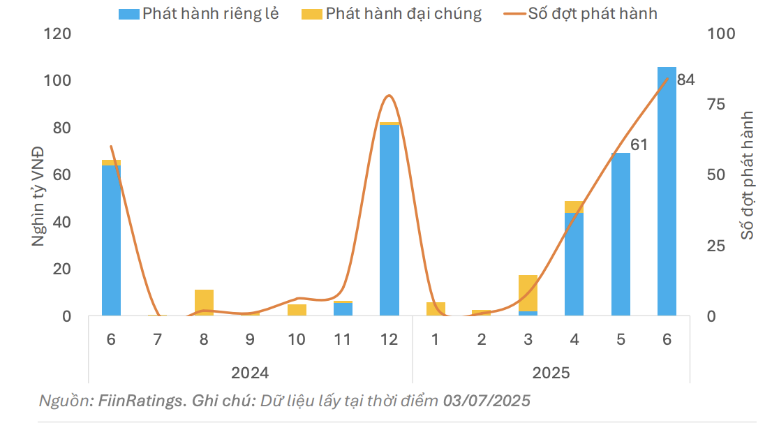 Giá trị phát hành trái phiếu doanh nghiệp trong 6 tháng đầu năm 2025