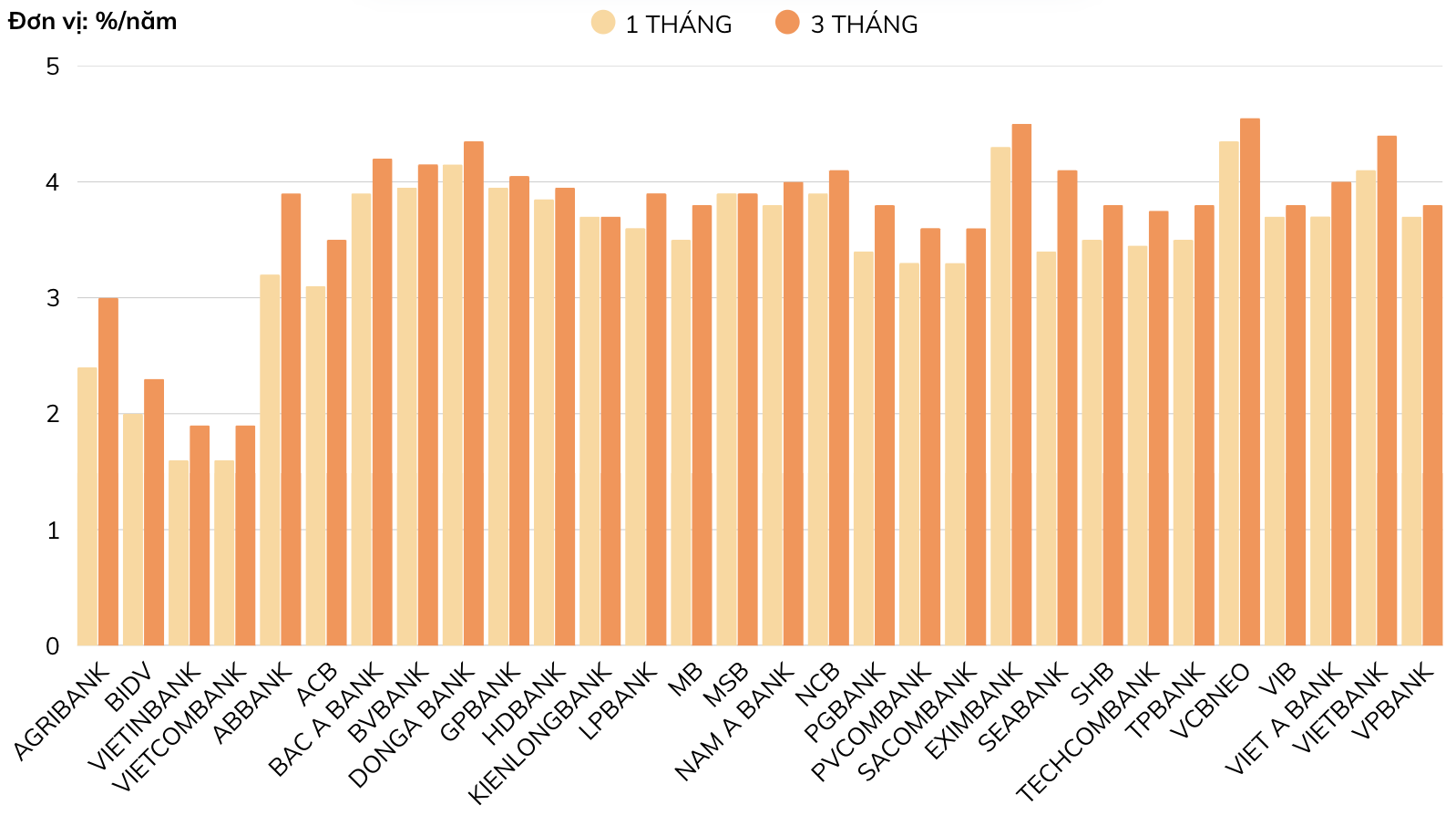 L&atilde;i suất huy động b&igrave;nh qu&acirc;n kỳ hạn 1-3 th&aacute;ng (online) t&iacute;nh đến giữa th&aacute;ng 7/2025Nguồn: VnEconomy cập nhật từ website c&aacute;c ng&acirc;n h&agrave;ng