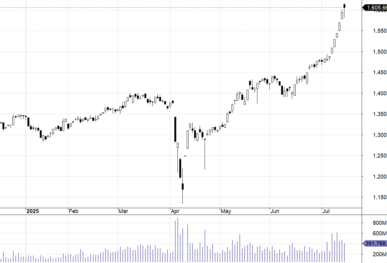VN30-Index.