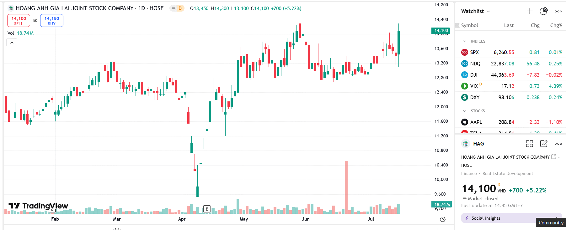 Sơ đồ giá cổ phiếu HAG trên TradingView.