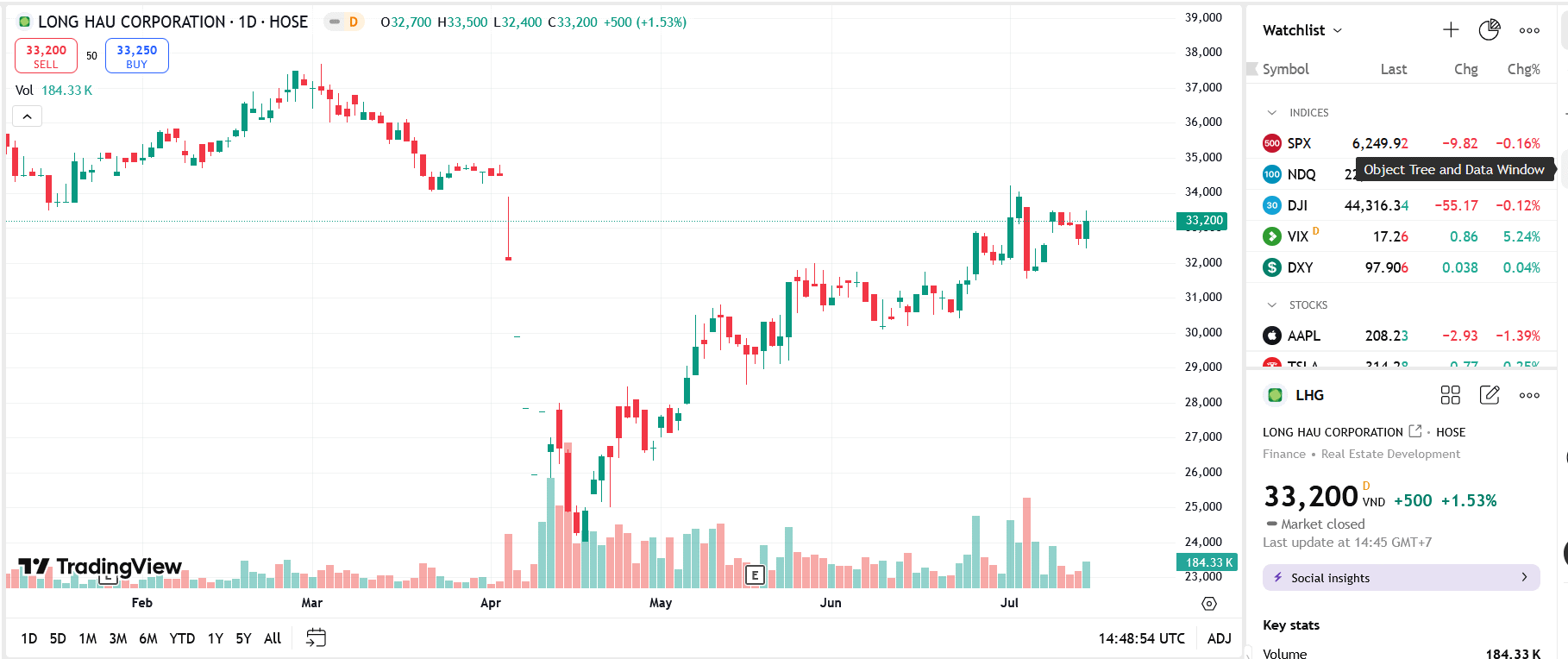 Sơ đồ giá cổ phiếu LHG trên TradingView.