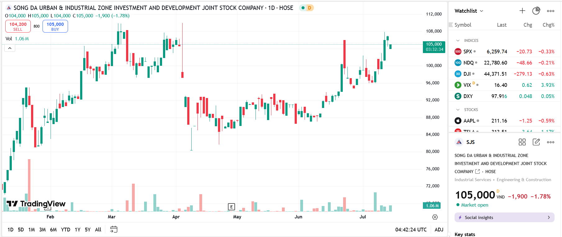 Biểu đồ giá cổ phiếu SJS trên TradingView.