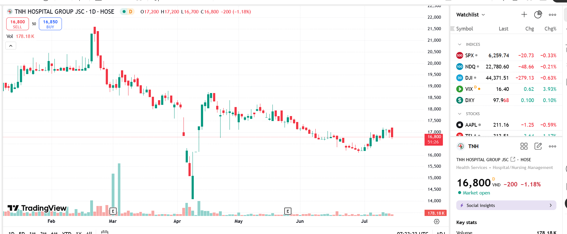 Sơ đồ giá cổ phiếu TNH trên TradingView.