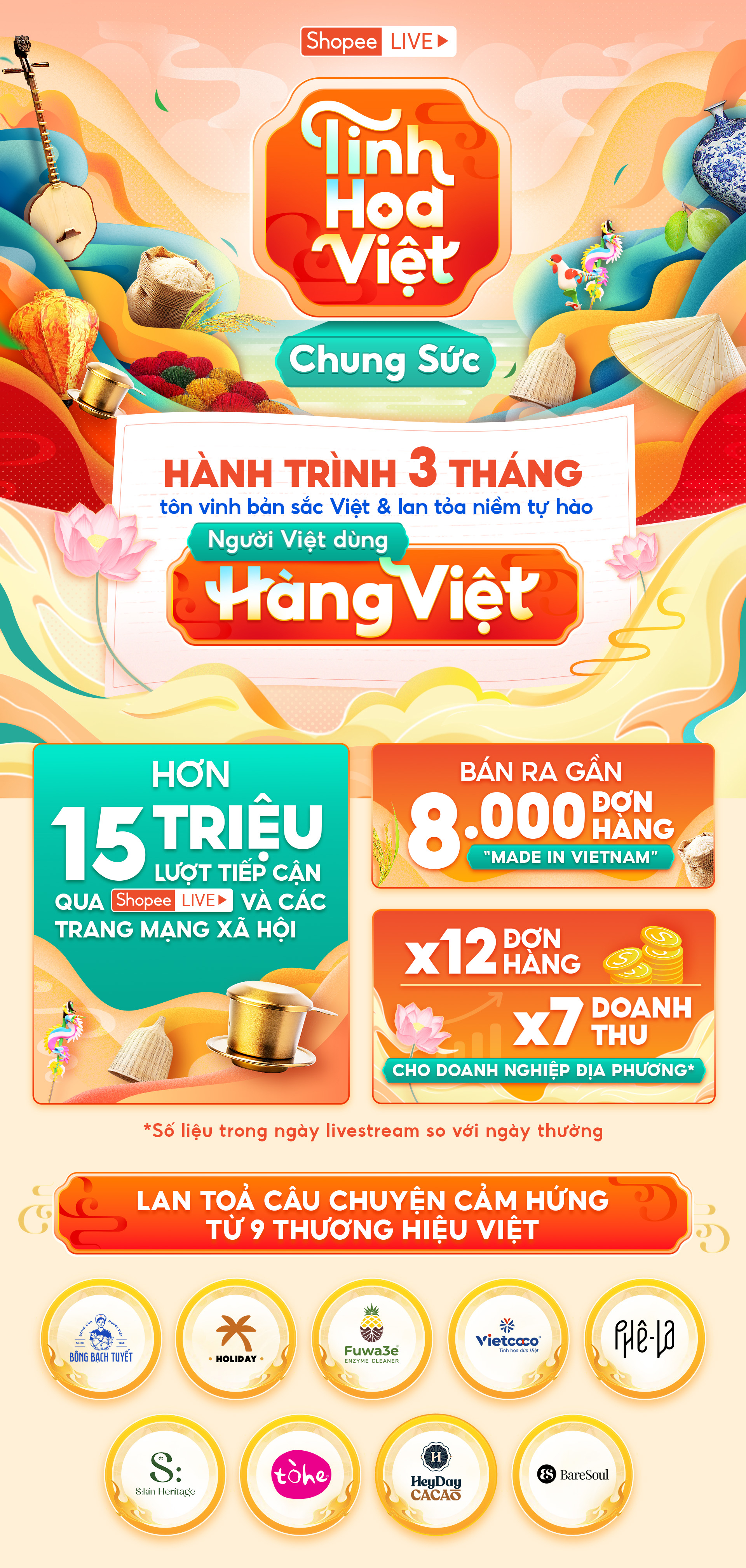 Chương trình của Shopee góp phần lan tỏa mạnh mẽ tinh hoa Việt trên sàn thương mại điện tử.