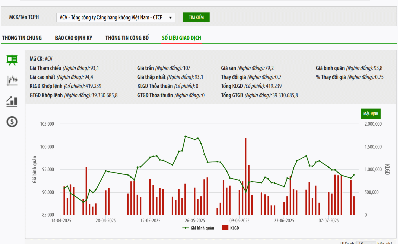 ACV lên kế hoạch chia cổ tức bằng cổ phiếu tỷ lệ 64,58%