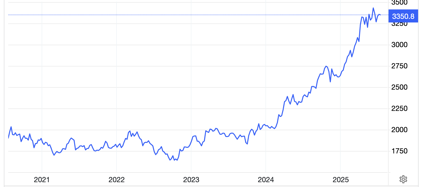 Diễn biến gi&aacute; v&agrave;ng thế giới 5 năm qua. Đơn vị: USD/oz - Nguồn: Trading Economics.