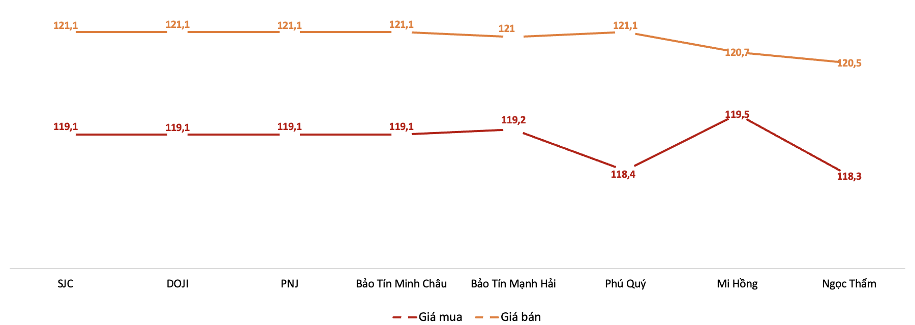 Giá giao dịch vàng miếng tại các thương hiệu trong phiên 15/7 Nguồn: VnEconomy tổng hợp từ bảng giá doanh nghiệp