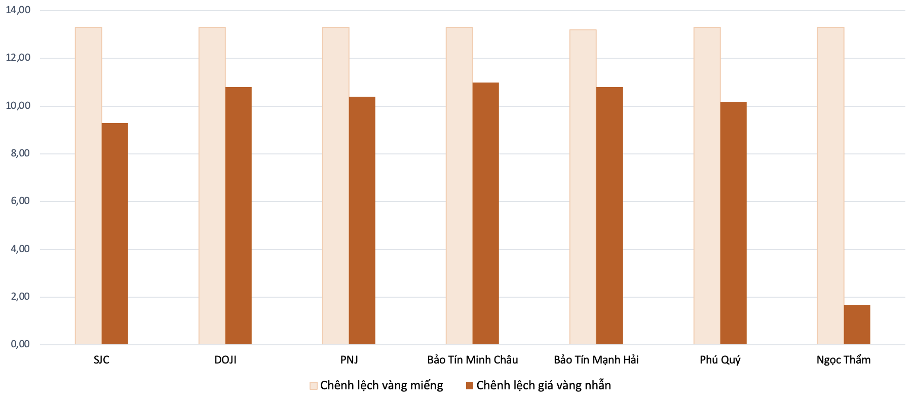 Chênh lệch giữa giá vàng trong nước và giá vàng thế giới trong phiên 15/7 Nguồn: VnEconomy tổng hợp và tính toán