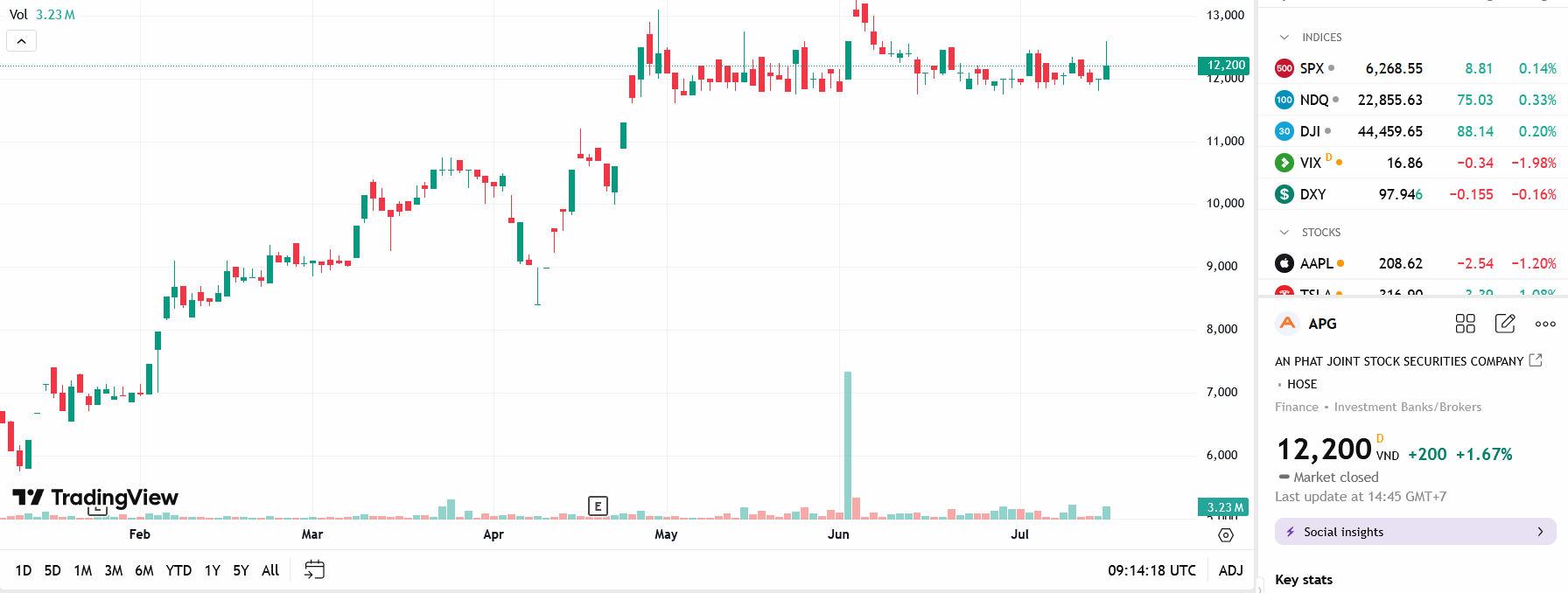 Sơ đồ giá cổ phiếu APG trên TradingView.