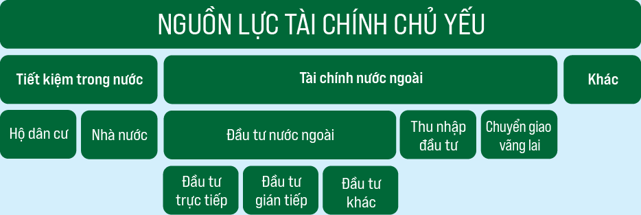 Huy động nguồn lực tài chính cho tăng trưởng cao và bền vững - Ảnh 12