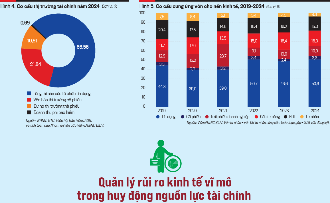Huy động nguồn lực tài chính cho tăng trưởng cao và bền vững - Ảnh 14
