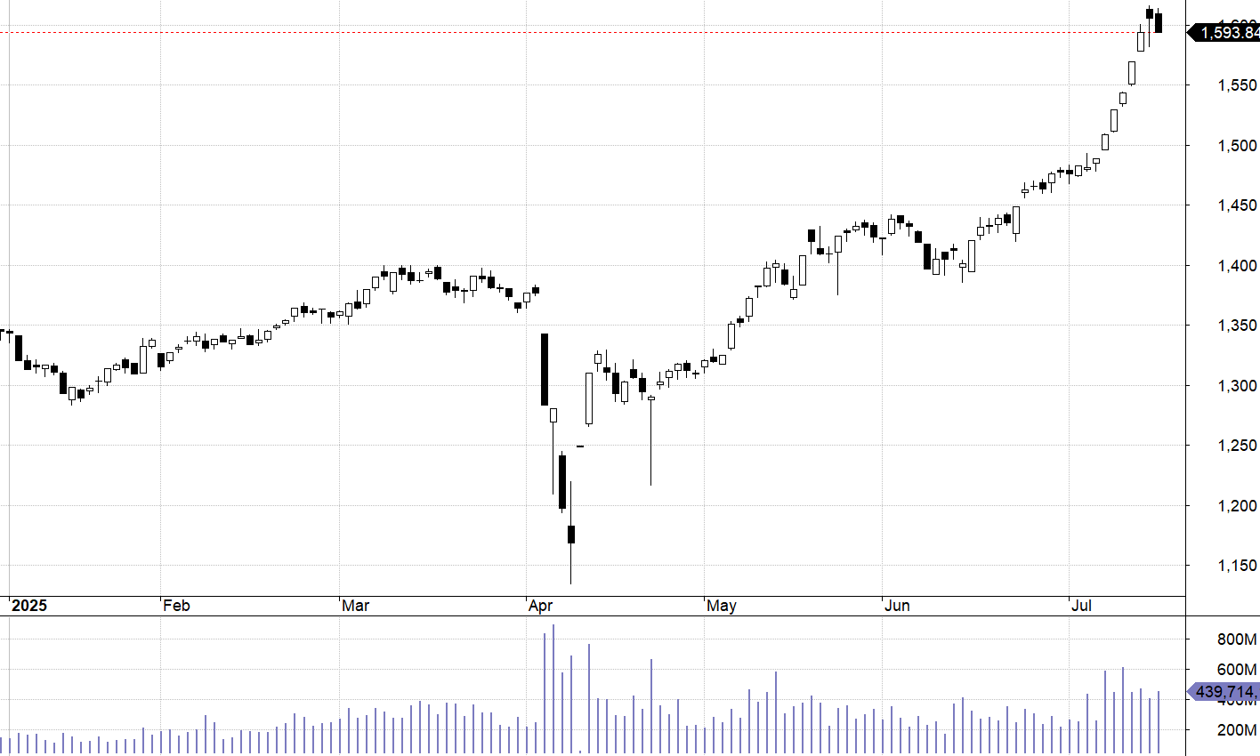 VN30-Index.