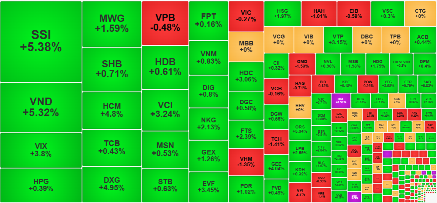 Cổ phiếu chứng khoán đang hút dòng tiền mạnh mẽ.