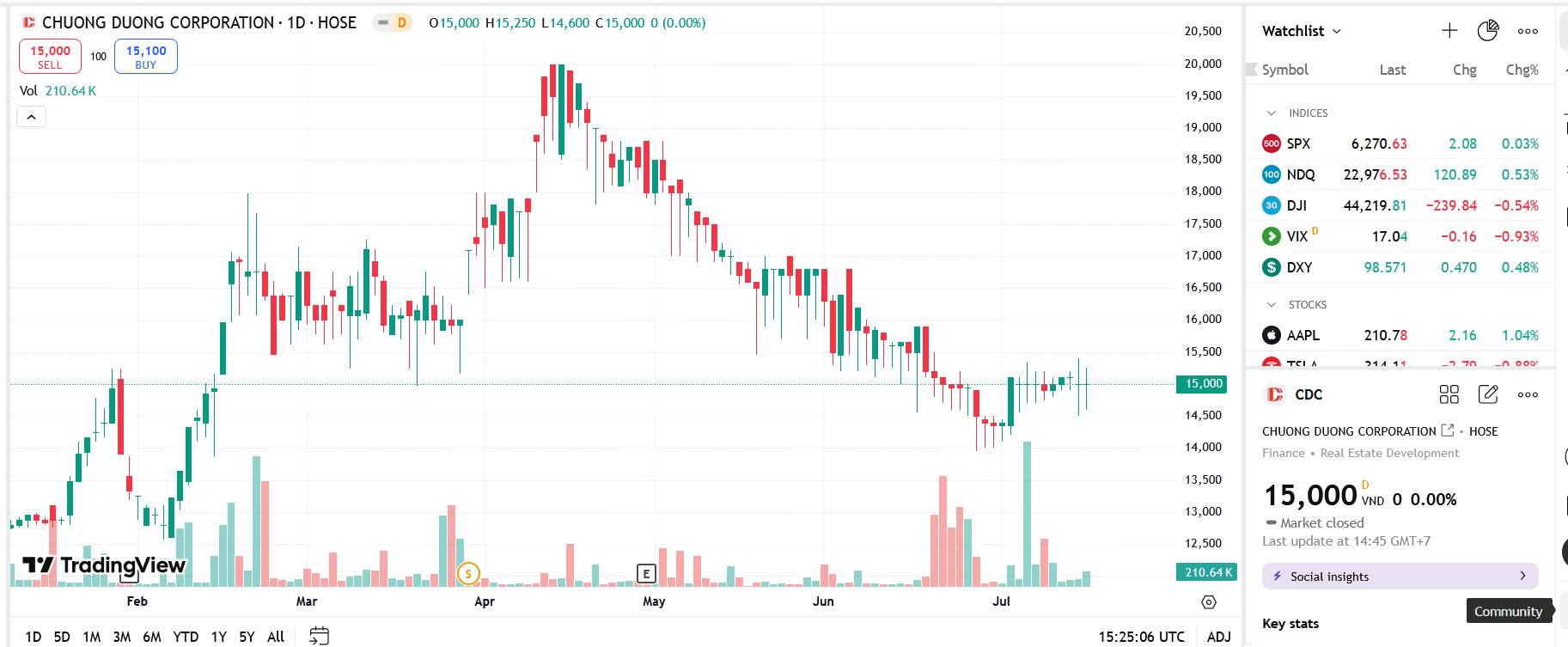 Sơ đồ giá cổ phiếu CDC trên TradingView.