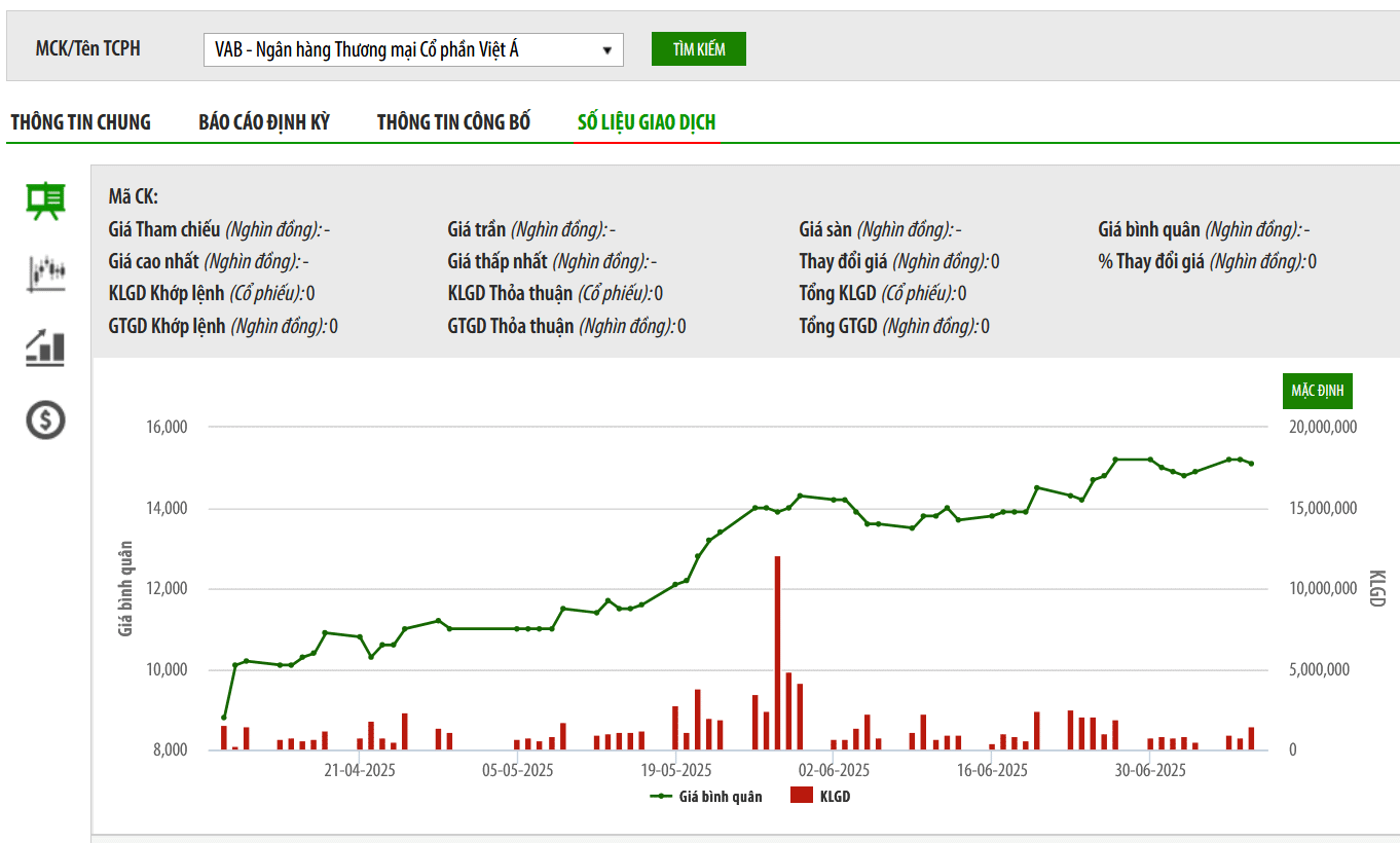 Trước khi lên sàn HOSE, tổ chức liên quan tới Phó Chủ tịch VAB đã bán hơn 1 triệu cổ phiếu