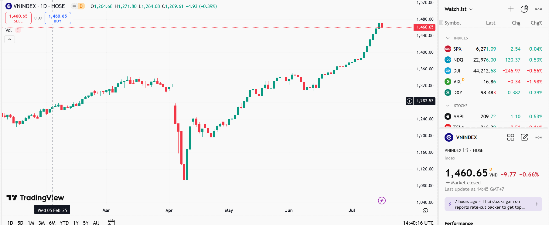 YSVN cho rằng thị trường có thể sẽ quay trở lại đà tăng trong phiên kế tiếp và chỉ số VN-Index có thể sẽ thử thách lại vùng kháng cự 1.470 – 1.500 điểm. 