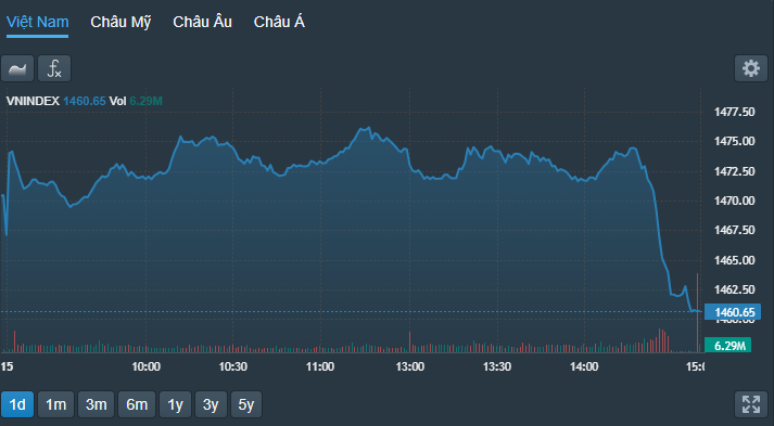 Nhịp lao dốc 15 phút cuối đợt khớp lệnh liên tục là khá bất ngờ.