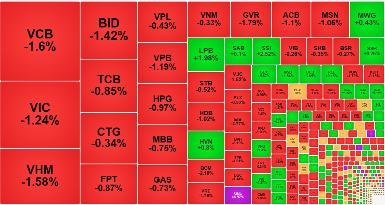 VN-Index đã mất trụ trong phiên hôm nay.
