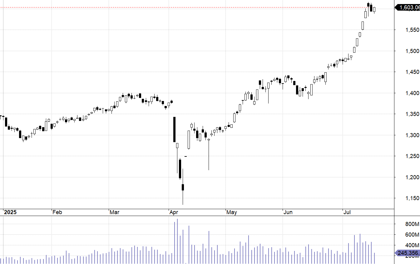 VN30-Index.