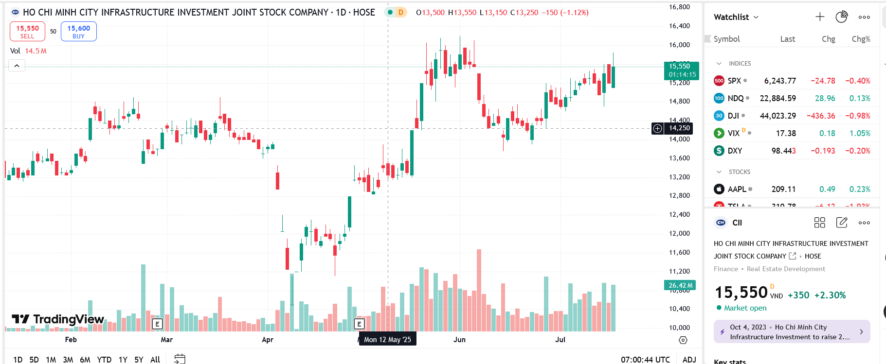 Sơ đồ giá cổ phiếu CII trên TradingView.