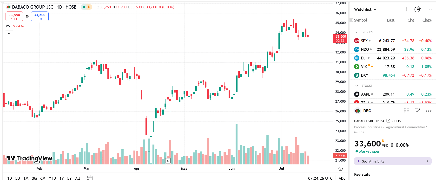 Sơ đồ giá cổ phiếu DBC trên TradingView.
