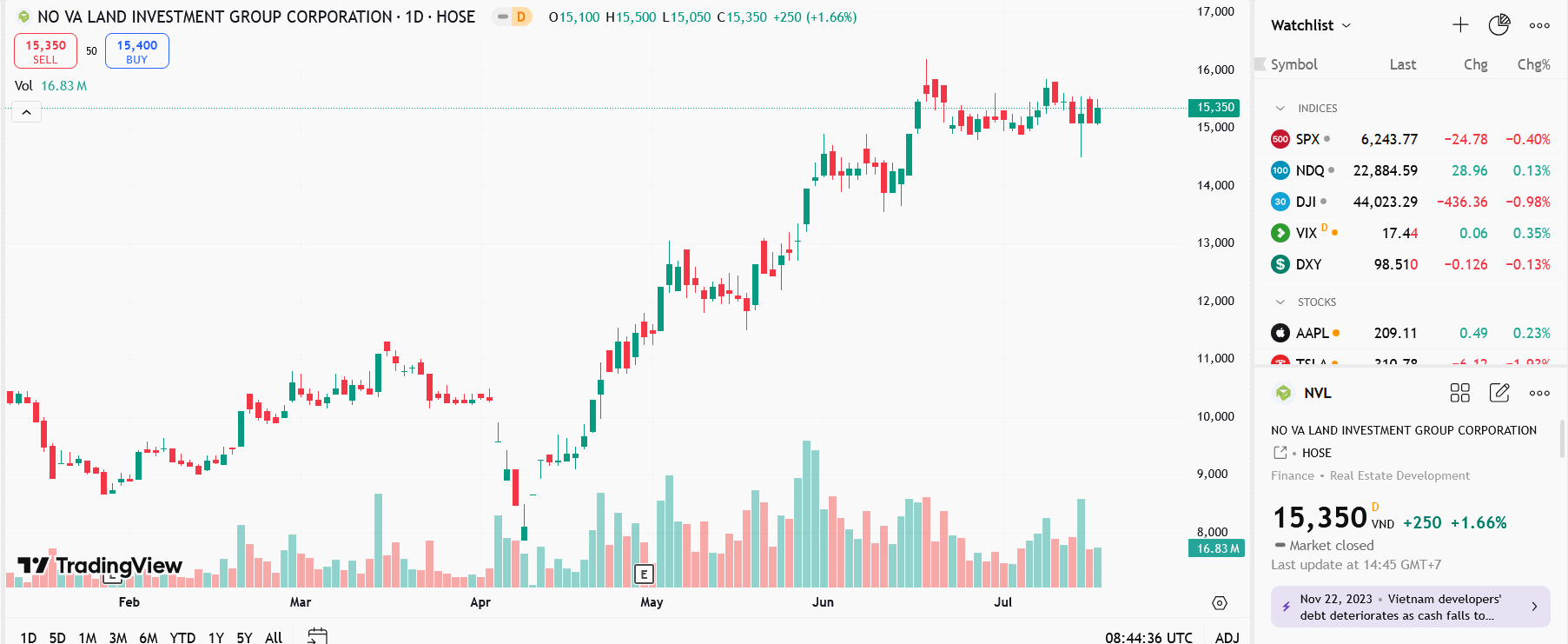 Sơ đồ giá cổ phiếu NVL trên TradingView.