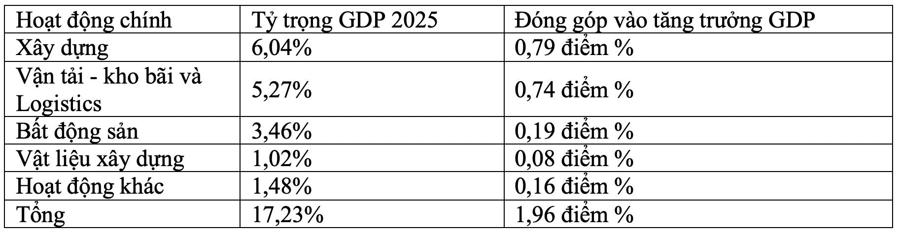 Đóng góp của các lĩnh vực thuộc ngành xây dựng vào GDP trong năm 2025