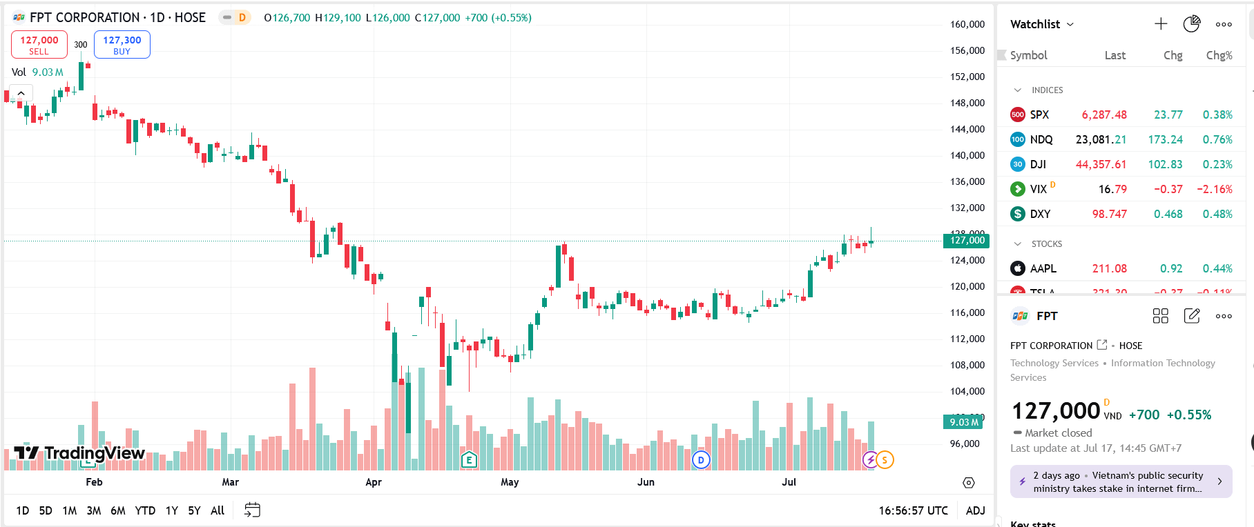 Sơ đồ giá cổ phiếu FPT trên TradingView.