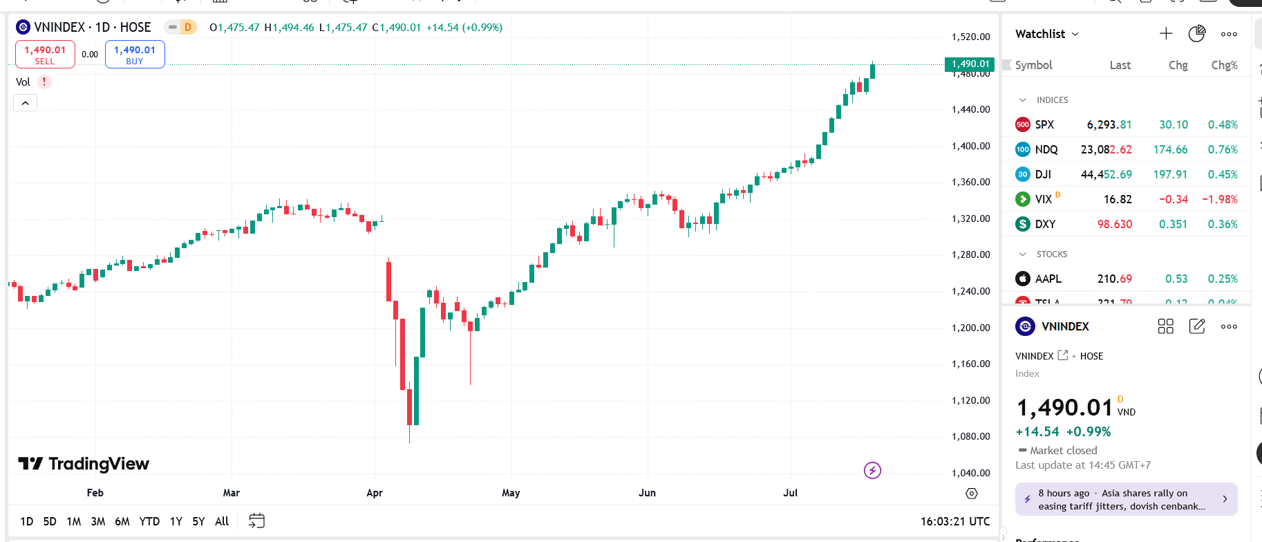 YSVN cho rằng thị trường có thể sẽ điều chỉnh trong phiên kế tiếp. Đồng thời, nếu chỉ số VN-Index giảm dưới vùng 1.475 điểm thì áp lực điều chỉnh sẽ tiếp tục gia tăng trong những phiên tới.