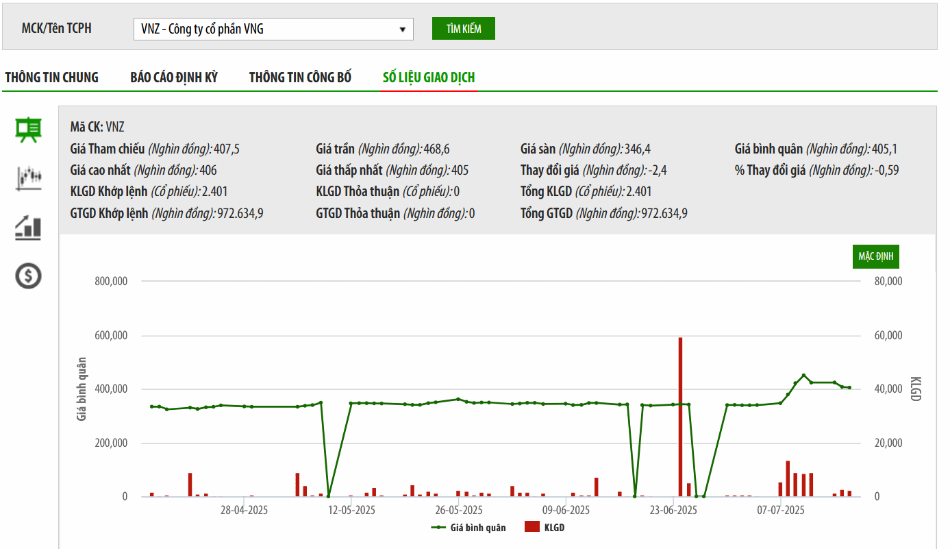 VNZ muốn vay 1.500 tỷ đồng làm vốn lưu động tại MSB 