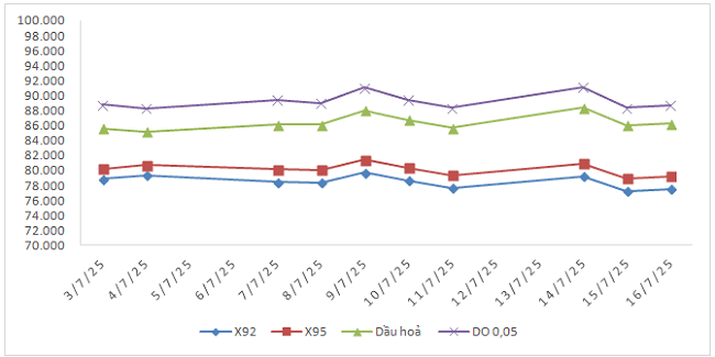 Biến động gi&aacute; th&agrave;nh phẩm xăng dầu tr&ecirc;n thị trường thế giớitừ 03/7/2025 - 09/7/2025 v&agrave; từ 10/7/2025 - 16/7/2025.