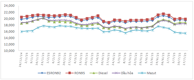 Biến động gi&aacute; b&aacute;n xăng dầu trong nước từ 26/12/2024 đến 17/7/2025.