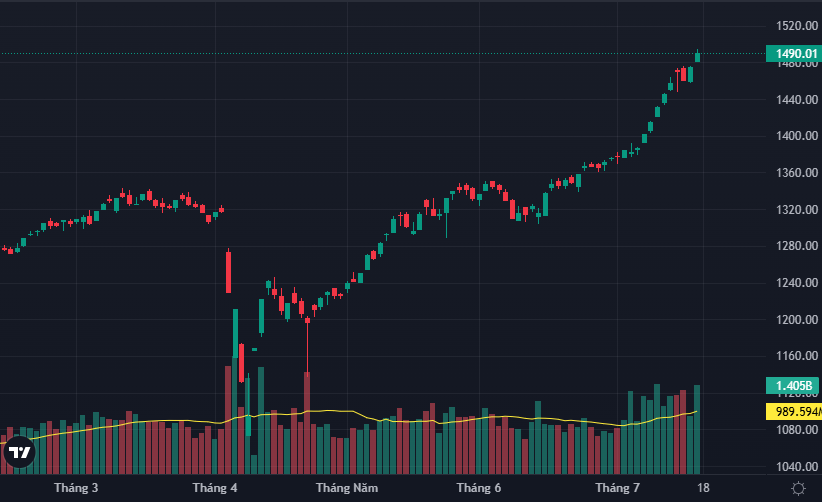 VN-Index đang tiến sát mốc 1500 điểm.