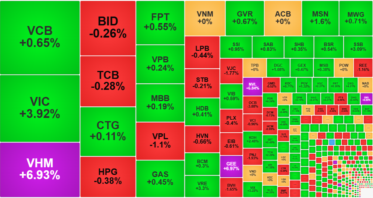 VIC v&agrave; VHM c&oacute; thể dẫn VN-Index l&ecirc;n 1500 điểm dễ d&agrave;ng.