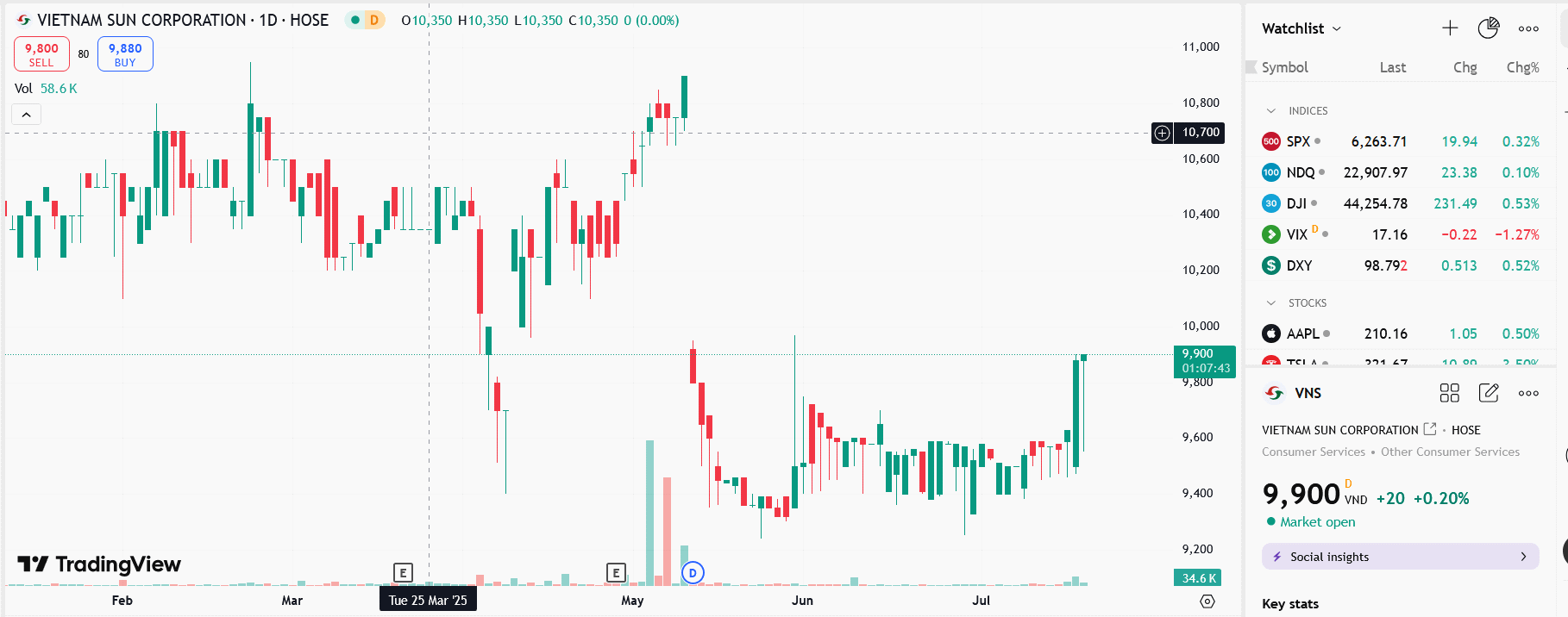 Sơ đồ giá cổ phiếu VNS trên TradingView.