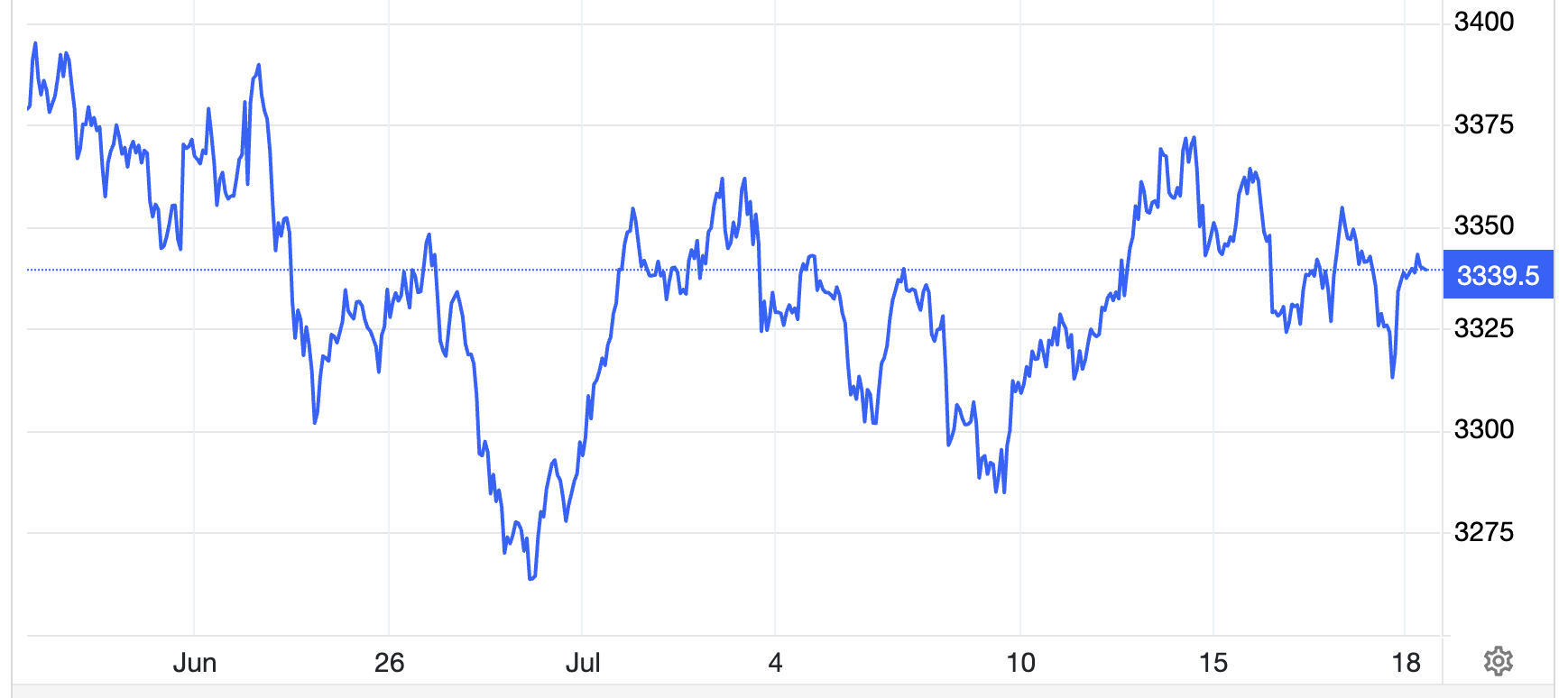 Diễn biến gi&aacute; v&agrave;ng thế giới 1 th&aacute;ng qua. Đơn vị: USD/oz - Nguồn: Trading Economics.