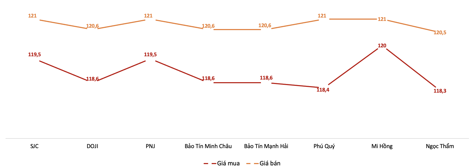 Giá giao dịch vàng miếng tại các thương hiệu trong phiên 18/7 Nguồn: VnEconomy tổng hợp từ bảng giá doanh nghiệp