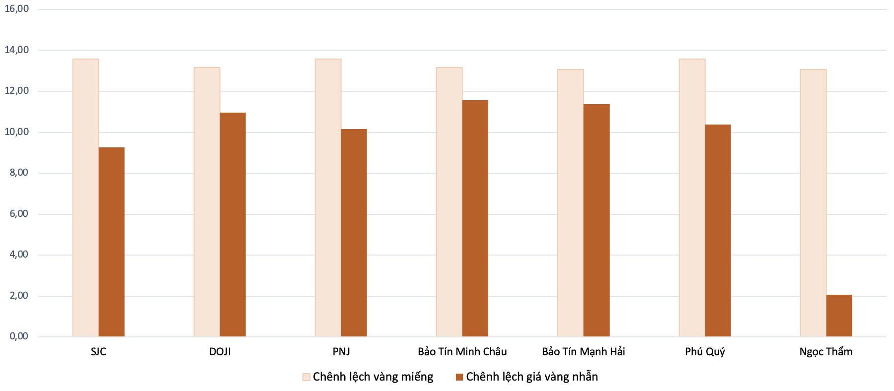 Chênh lệch giữa giá vàng trong nước và giá vàng thế giới trong phiên 18/7 Nguồn: VnEconomy tổng hợp và tính toán