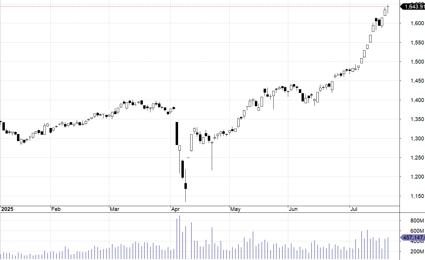 VN30-Index.