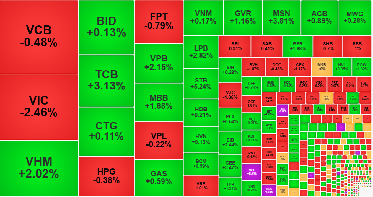 Nh&oacute;m cổ phiếu vốn h&oacute;a lớn k&eacute;m đồng thuận l&agrave; l&yacute; do VN-Index chưa thể vượt 1500 điểm.