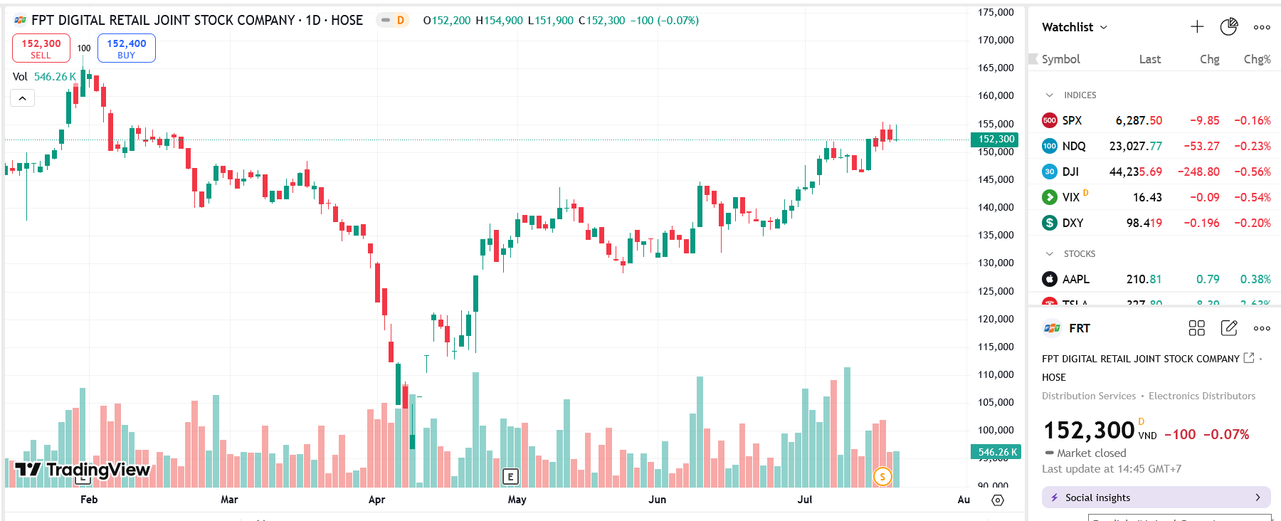 Sơ đồ giá cổ phiếu FRT trên TradingView.