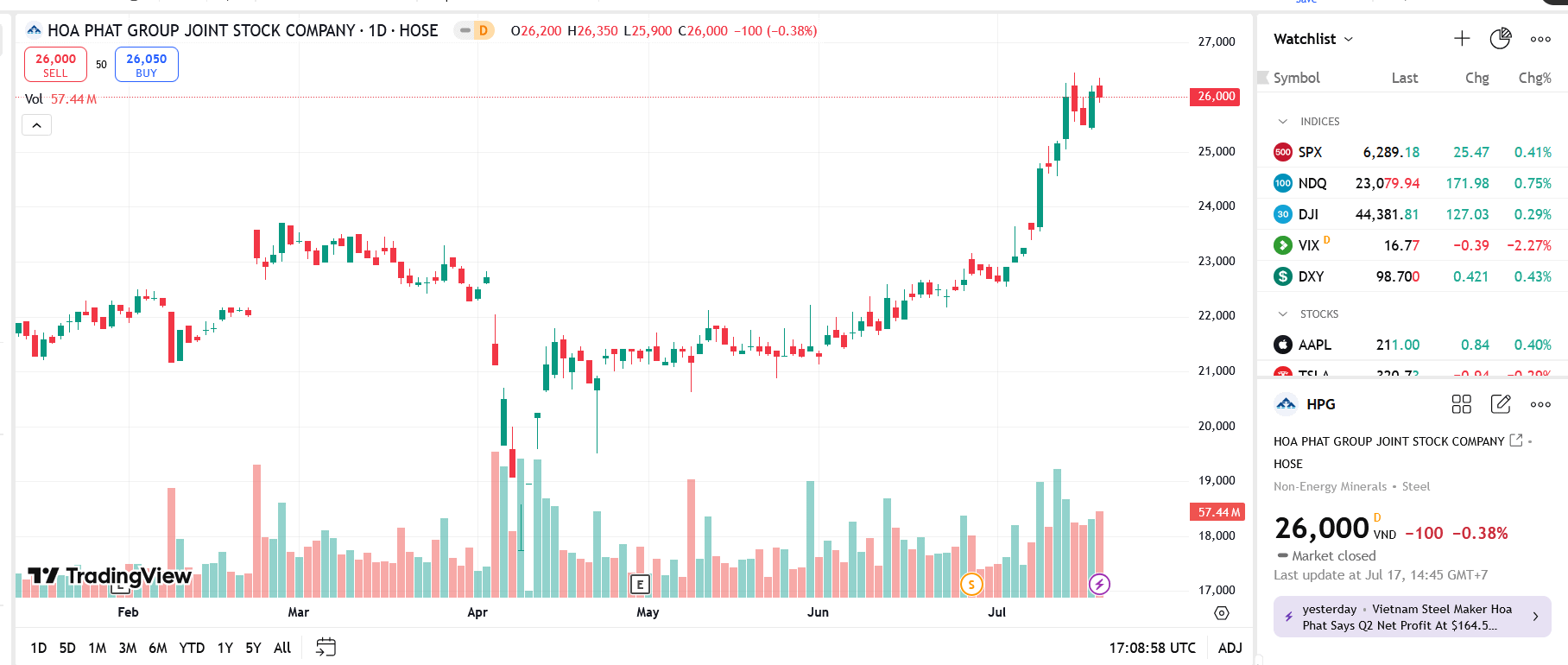 Sơ đồ giá cổ phiếu HPG trên TradingView.